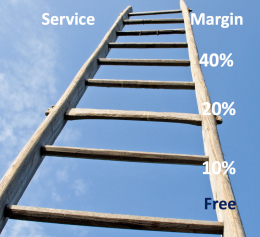 What is your customer engagement ladder?